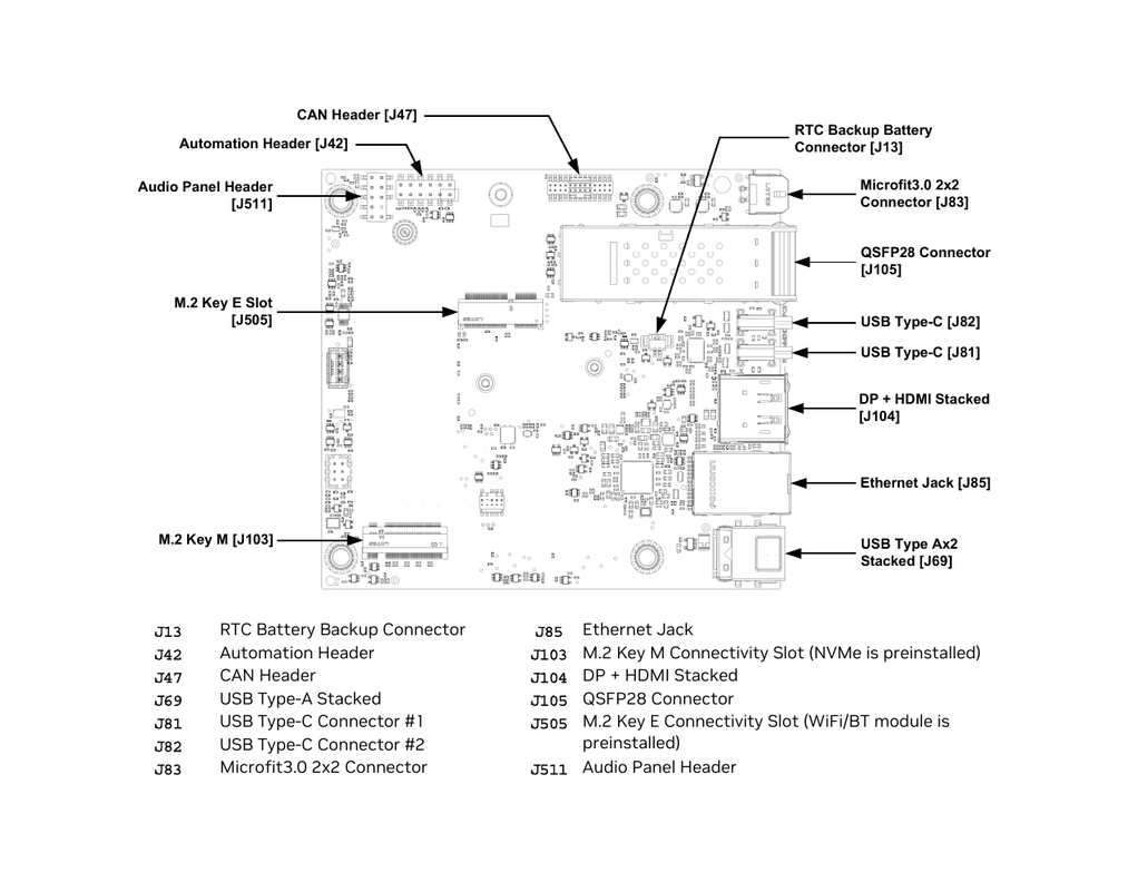 Jetson AGX Thor carrier board connector map: CAN headers, USB bank, RJ45 + QSFP28, Microfit 3.0 power